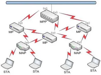 Figure 1: WLAN Mesh Networks architecture.