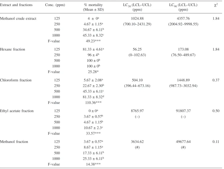 Table 2. Larvicidal activity of C. rigidus extract and fractions against IV instar larvae of Aedes aegypti 24 h post-treatment