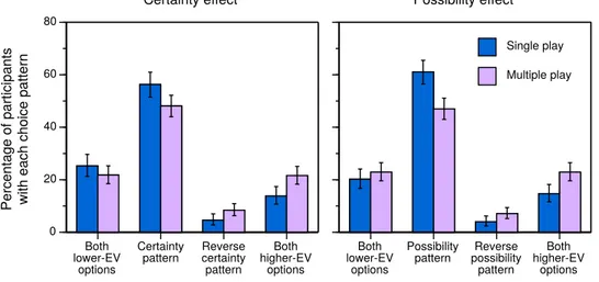 Figure 6: Percentages of participants with each of the possible choice patterns in problems related to the certainty and possibility effects in the standard conditions of our six within-participants studies