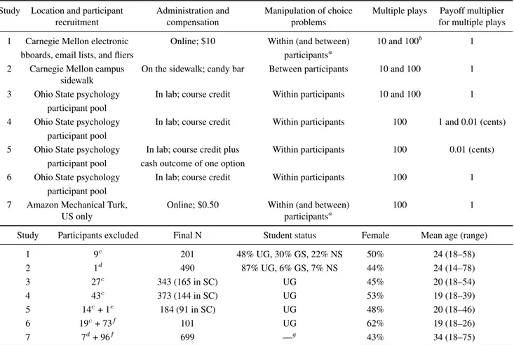 Table 1: Study characteristics, sample sizes, and participant demographics Study Location and participant