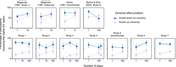 Figure 1: Percentages of participants choosing the higher-EV option in problems related to the certainty effect in previous studies (top) and in the standard conditions of our studies (bottom)