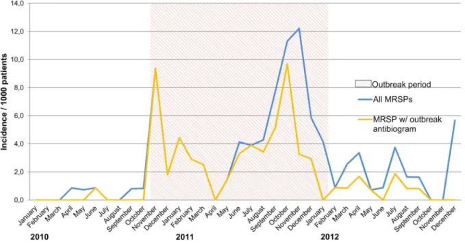 Figure 1. The monthly cumulative incidence of all MRSPs and MRSPs displaying the outbreak antibiogram (MRSP ST71) among patients of the Small Animal Hospital of Helsinki University from January 2010 to December 2012