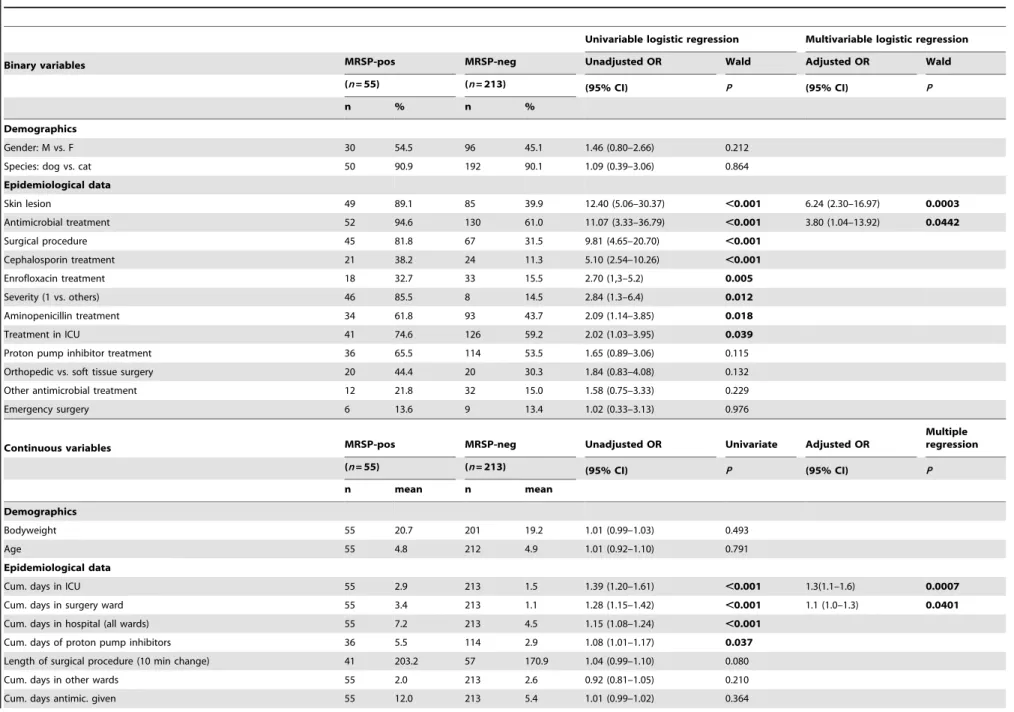Table 4. Risk factors associated with acquisition of MRSP during the outbreak in the Small Animal Hospital of Helsinki University between 2010 and 2011.
