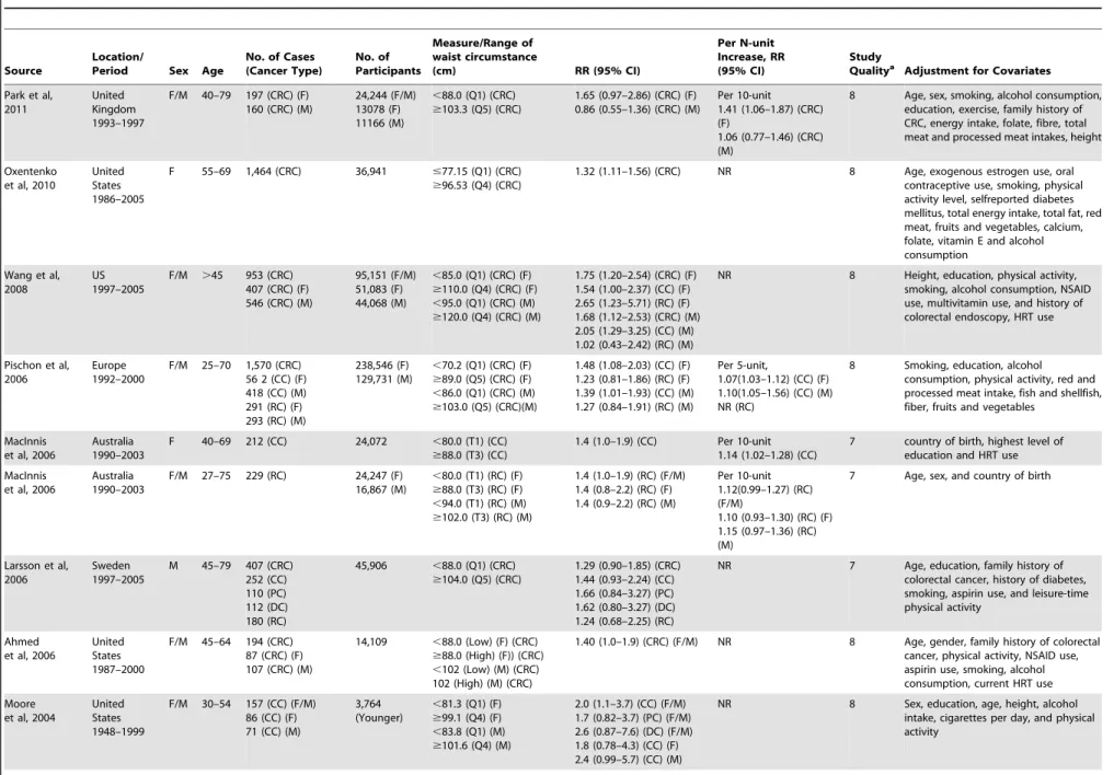 Table 2. Characteristics of prospective studies on the association between central obesity [measured using waist circumference (WC)] and risk of colorectal cancer.