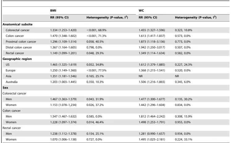 Figure 4. Begg’s funnel plot for Identification of publication bias in all studies for the obese vs