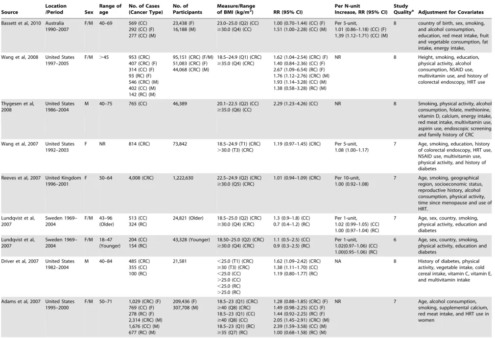 Table 1. Cont. Source Location/Period Sex Range ofage No. of Cases (Cancer Type) No. of Participants Measure/Rangeof BMI (kg/m2) RR (95% CI) Per N-unit Increase, RR (95% CI) Study