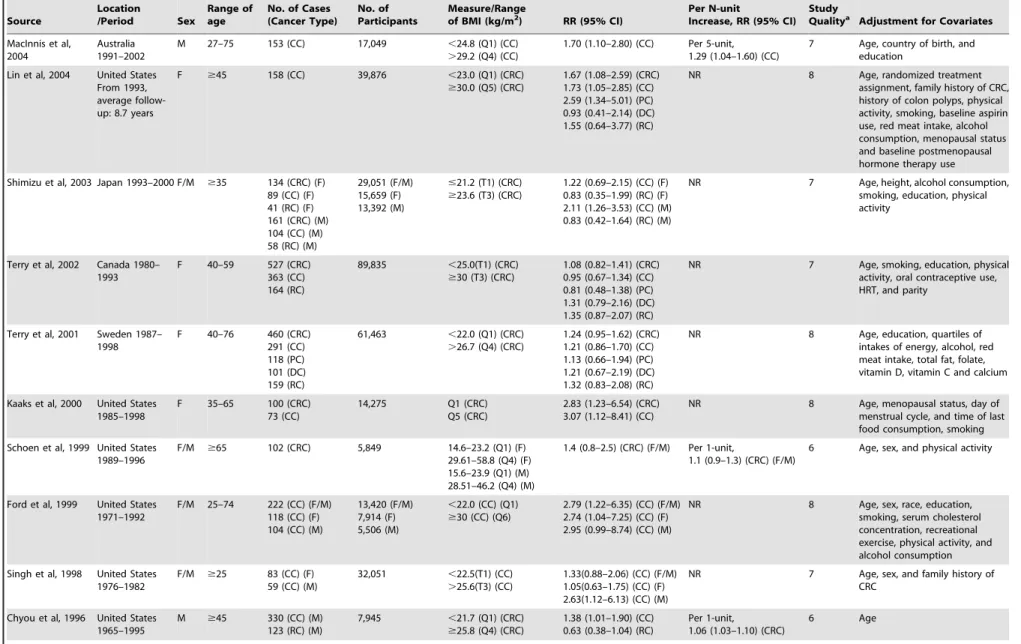 Table 1. Cont. Source Location/Period Sex Range ofage No. of Cases (Cancer Type) No. of Participants Measure/Rangeof BMI (kg/m2) RR (95% CI) Per N-unit Increase, RR (95% CI) Study