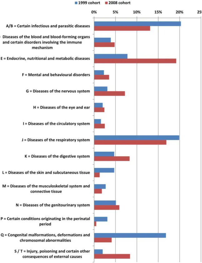 Figure 1. Main classes of diagnosis based on ICD10 for the two study cohorts.