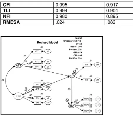 Figure 3: goodness of fit of revised model 