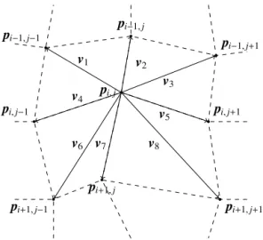 Figure 4. Neighborhood of p i,j with vectors v 1 , . . ., v 8 pointing to all direct neighbors of p i,j .
