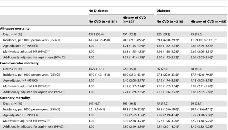 Table 2. Incidence and hazard ratios (HR) with 95% confidence intervals (CI) for all-cause, cardiovascular and coronary mortality (N = 9218)