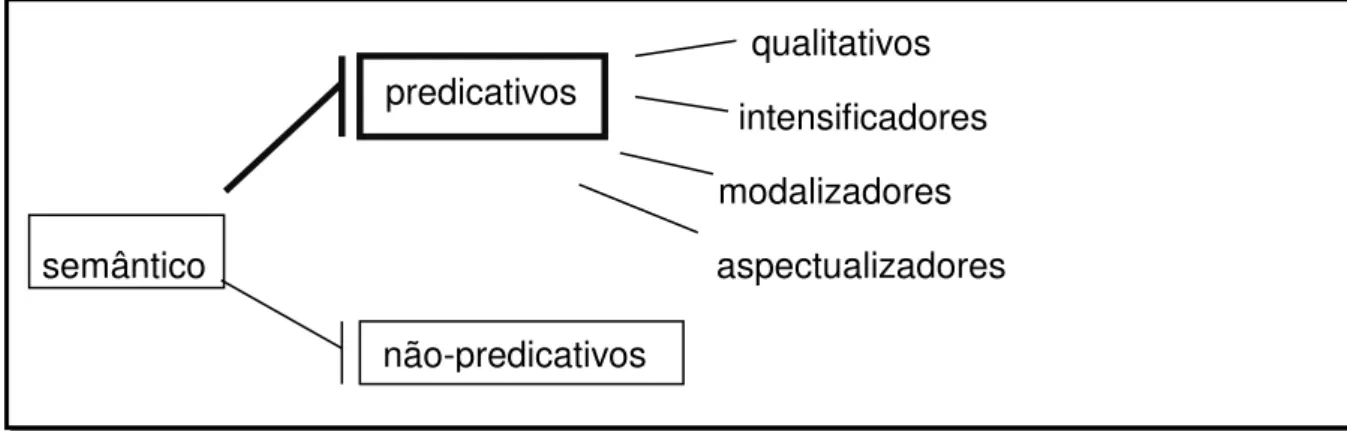 Figura 5 - Tipos de advérbios de acordo com o aspecto semântico  – destaque para  os advérbios predicativos                                                                         qualitativos                                                             int