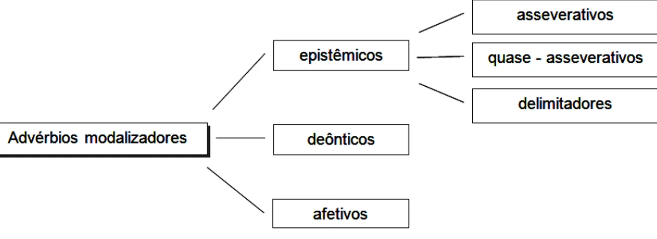 Figura 7 - Classificação dos advérbios modalizadores 