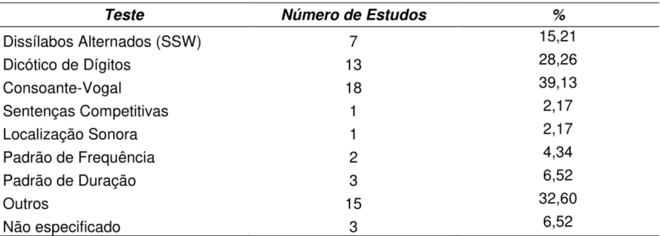 Tabela 1: Frequência de utilização dos testes 