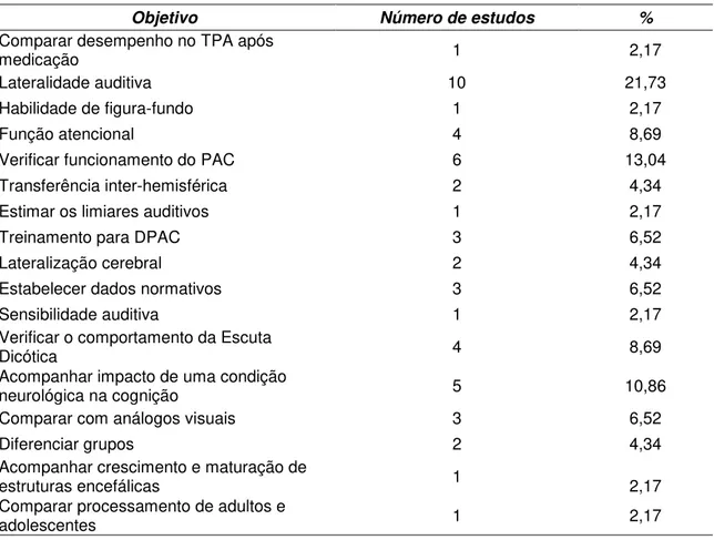 Tabela 2: Frequência dos objetivos do uso da escuta dicótica 