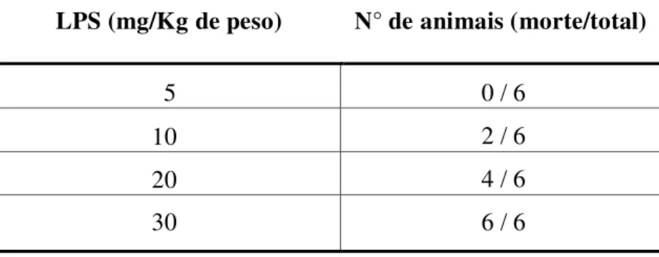 Tabela 1. Taxa de sobrevida de camundongos após 48 horas de injeção de LPS. 