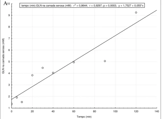 Figura 9 A. Análise de regressão  da concentração de glutamina (mM) na  camada serosa em  meio  com 10 mM  de  glutamina  nos tempos  de incubação 0, 5, 10, 20, 30, 40, 60, 90 e 120  minutos