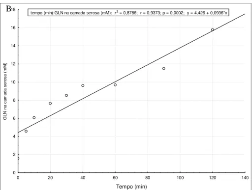 Figura 9 B.  Análise  de regressão  da concentração de glutamina (mM) na camada serosa em  meio  com 20 mM  de  glutamina  nos tempos  de incubação 0, 5, 10, 20, 30, 40, 60, 90 e 120  minutos