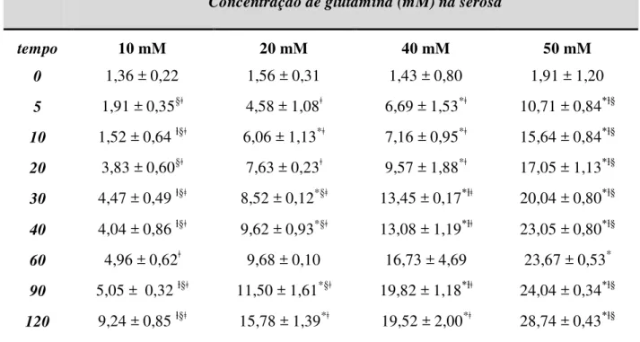 Tabela  2.  Concentração  de  glutamina  na  camada  serosa  (mM)  nos  meios  com  10,  20,  40  e  50  mM de glutamina nos tempos 0, 5, 10, 20, 30, 40, 60, 90 e 120 minutos