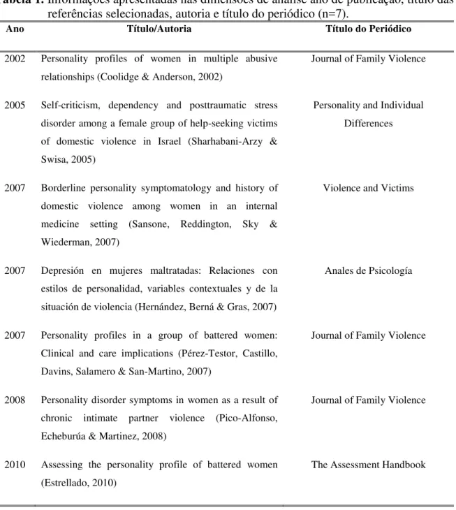 Tabela 1. Informações apresentadas nas dimensões de análise ano de publicação, título das  referências selecionadas, autoria e título do periódico (n=7)