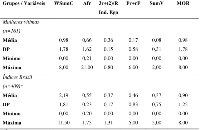 Tabela 5. Estatística descritiva das variáveis de indicadores afetivos e de autopercepção do  Método de Rorschach em Nascimento (2007/2010) e no presente estudo