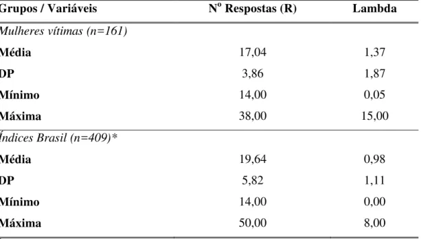 Tabela  7.  Estatística  descritiva  das  variáveis  R  e  Lambda  do  Método  de  Rorschach  em  estudo e em Nascimento (2007/2010)