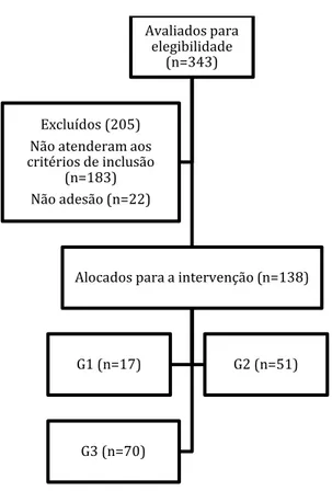 Figura 1. Fluxograma de elegibilidade 