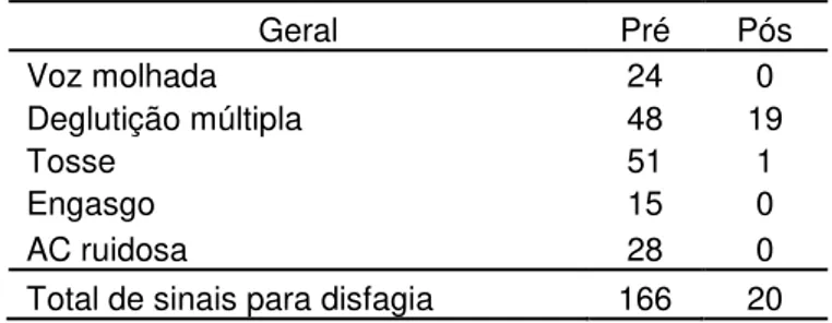 Tabela 2. Descrição dos sinais pré tratamento nos protocolos PARD/PITA  