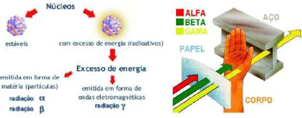 Figura  1  – Ilustração  esquemática  de  alguns  tipos  de  radiação  e  sua  capacidade de penetração na matéria.