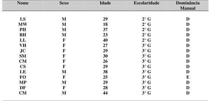 Tabela 1 - características do grupo amostral 