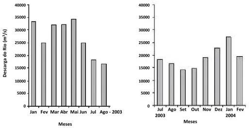 Figura 6: Média mensal da descarga do Rio da Prata para o ano de 2003 e para os meses  de janeiro e fevereiro de 2004 (Modificado de Möller et al., 2008)