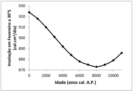 Figura 10: Curva da insolação para o mês de fevereiro a 30°S, nos últimos 11.000 anos  (Berger &amp; Loutre, 1991)