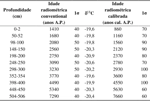 Tabela  1:  Datações  radiométricas  e  idades  calibradas  obtidas  para  o  testemunho  7606  (Extraído de Mahiques et al., 2009)