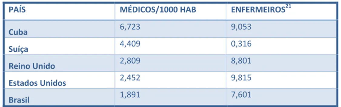 Tabela   1.  Número de Profissionais de Saúde por mil habitantes. Fonte: OMS 20 . 