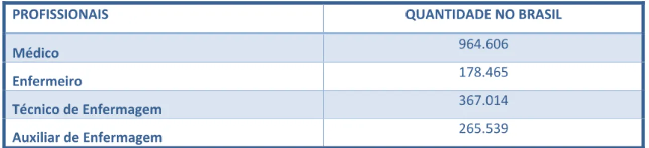 Tabela   3.  Profissionais de saúde no Brasil. Fonte: CNES, março de 2015 22 . 