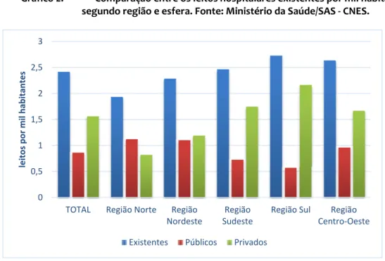 Gráfico 2.  Comparação entre os leitos hospitalares existentes por mil habitantes,  segundo região e esfera. Fonte: Ministério da Saúde/SAS ‐ CNES. 