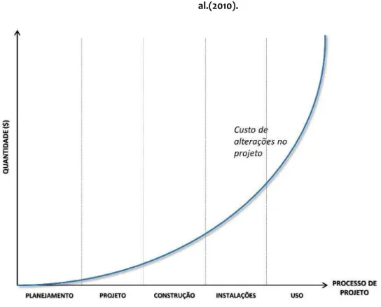 Gráfico 4.  Custo das alterações durante o processo de projeto. Fonte: Tompkins et  al.(2010). 