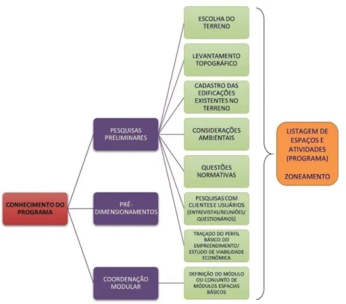 Figura 12.  Etapa de conhecimento do programa. Fonte: Diagrama elaborado a partir do texto  de Carvalho (2012). 
