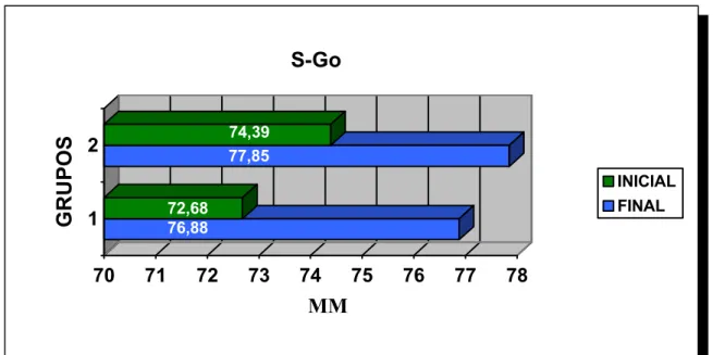 FIGURA 5.8 – Altura facial posterior. Valores médios iniciais e finais para os dois grupos.46,0742,8646,2643,8140414243 44 45 46 47 4812 INICIALFINALAr-GoMMGRUPOS76,8872,6877,8574,3970717273747576777812INICIALFINALS-GoMMGRUPOS