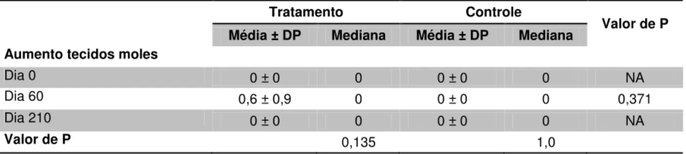 Tabela 7 - Escores das avaliações radiográficas dos grupos tratado e controle, atribuídos a variável  aumento  de  tecidos  moles  nos  dias  0,  60  e  210,  com  valores  das  médias  ±  desvio  padrão, mediana e valor de P –  São Paulo  –  2013-14 