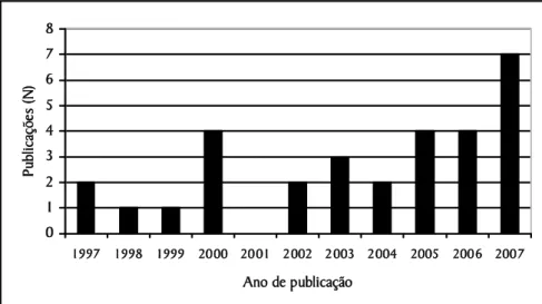 Figura 1. Número de publicações de enfermagem em doação e transplante de órgãos,  Brasil, 1997-2007