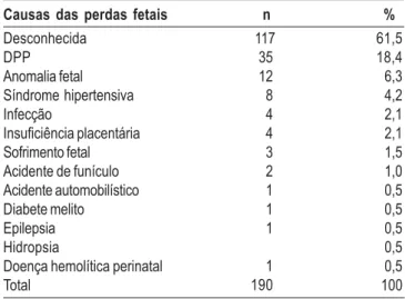 Tabela 3 - Causas das perdas fetais, nos casos registrados nos dois hospitais de Caratinga (MG), no período de janeiro de 1995 a abril de 2000.