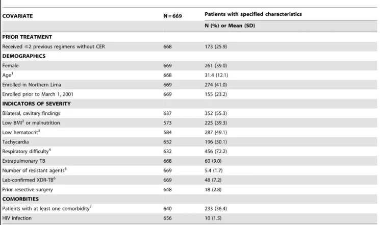 Table 2. Treatment outcomes of 669 patients enrolled in individualized treatment for MDR-TB in Peru between February 1999 and July 2002