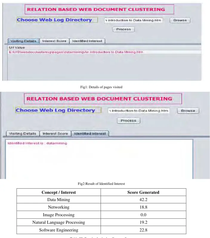 Table III: Result of calculatedInterest Score 