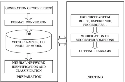 Figure 3: Concept of the nesting system 