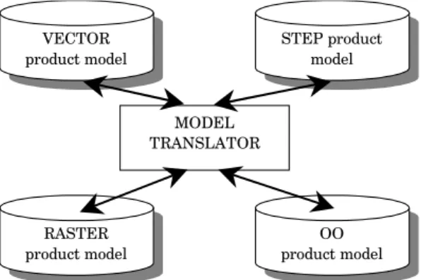 Figure 4: Translator of product model 