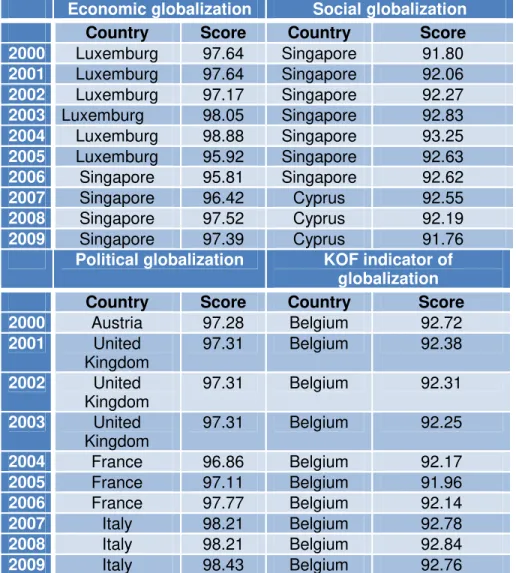 Table 1 – Top values of KOF indicator (including the secondary indices) for 2000-2009