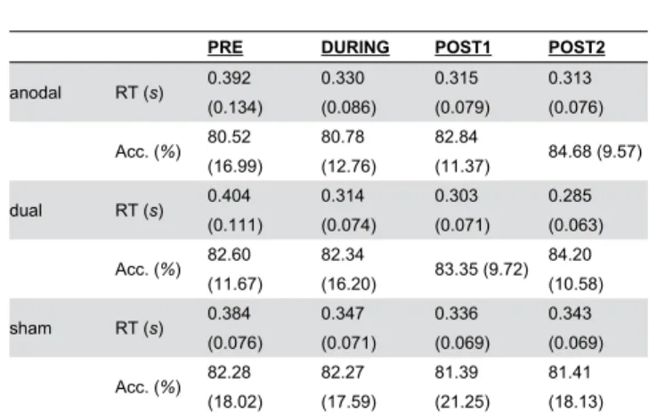 Table 1. The mean reaction times and accuracy (and their standard  deviations)  from  the  explicit  motor  learning  task per block for every stimulation condition (anodal, dual and sham).