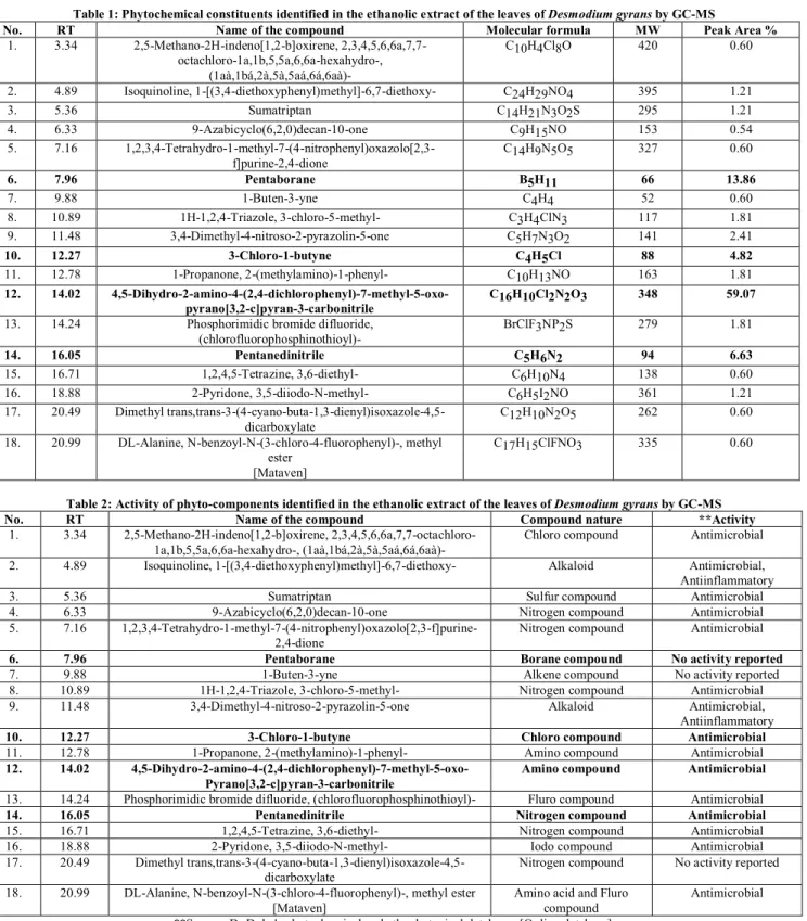 Table 2: Activity of phyto-components identified in the ethanolic extract of the leaves of Desmodium gyrans by GC-MS 