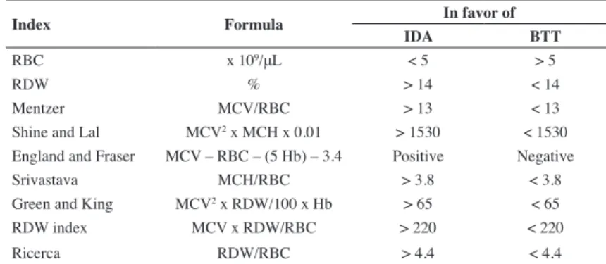 Table 1 - Formulae and cut-off point of nine indices to differentiate iron deiciency  anemia (IDA) and beta-thalassemia trait (BTT) (14)